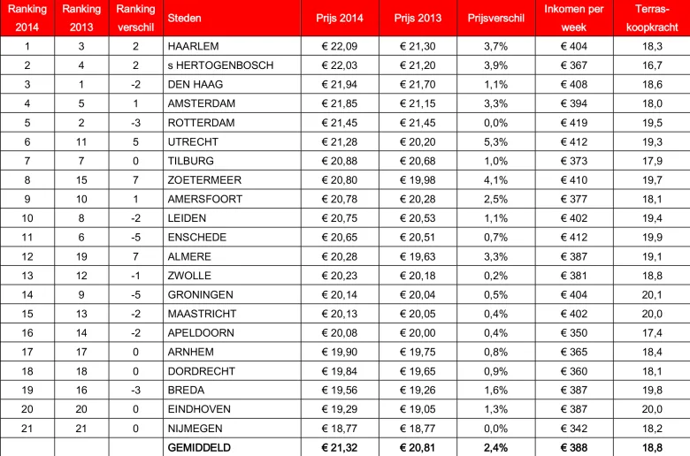 Nijmegen once again the cheapest city for outdoor terraces