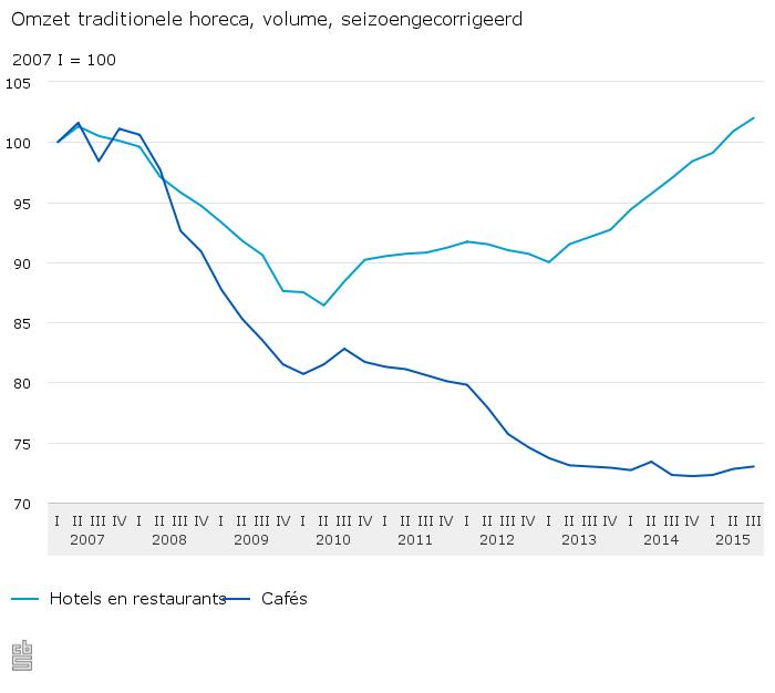 Omzet-traditionele-horeca-volume-seizoengecorrigeerd-16-01-10