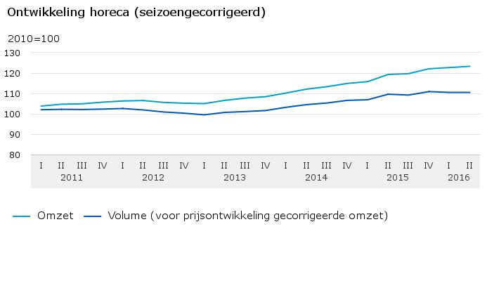 Bron: cbs.nl