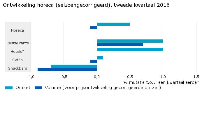 Ontwikkeling-horeca-seizoengecorrigeerd-tweede-kwartaal-2016-16-08-30