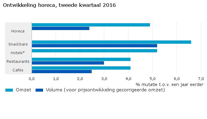 Ontwikkeling-horeca-tweede-kwartaal-2016-16-08-30 CBS 2e kwartaal 2016